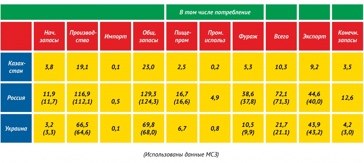 Таблица 2. Прогнозы марта экспертов МСЗ баланса зерновых культур на 2019/20 МГ для Казахстана, России и Украины (млн. тонн)